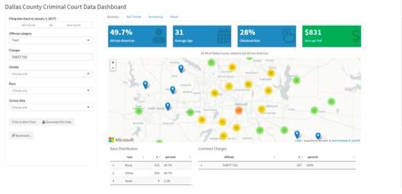 New Dallas County Data Dashboard Provides Critical Transparency and Accountability Mechanism