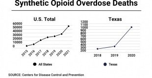 As fentanyl deaths soar, few Texas police departments tapping grants for life-saving Narcan